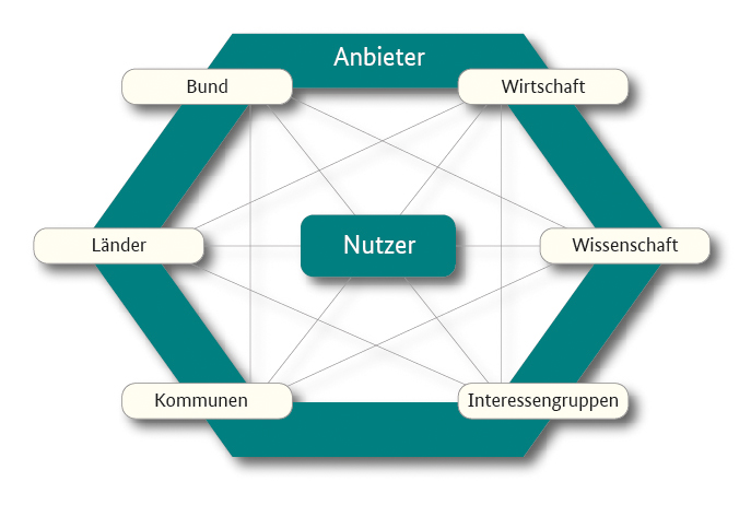 Schema zu NGIS Rollenverständnis