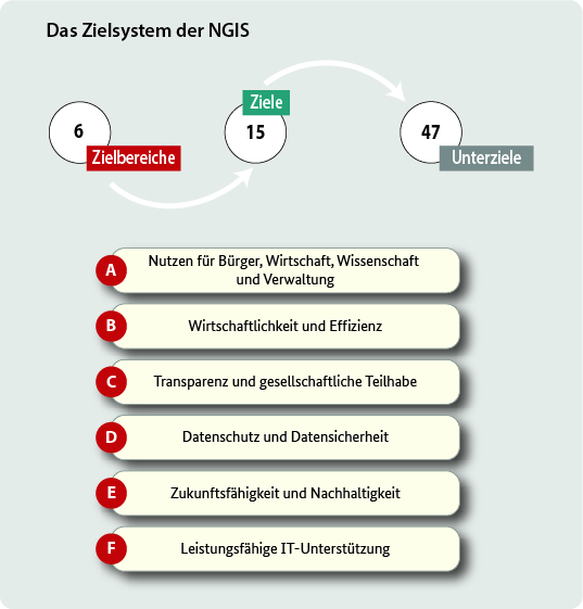 Diagramm zu den Zielsystemen der NGIS